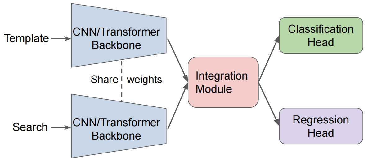 图1 SOT模型范式$^3$