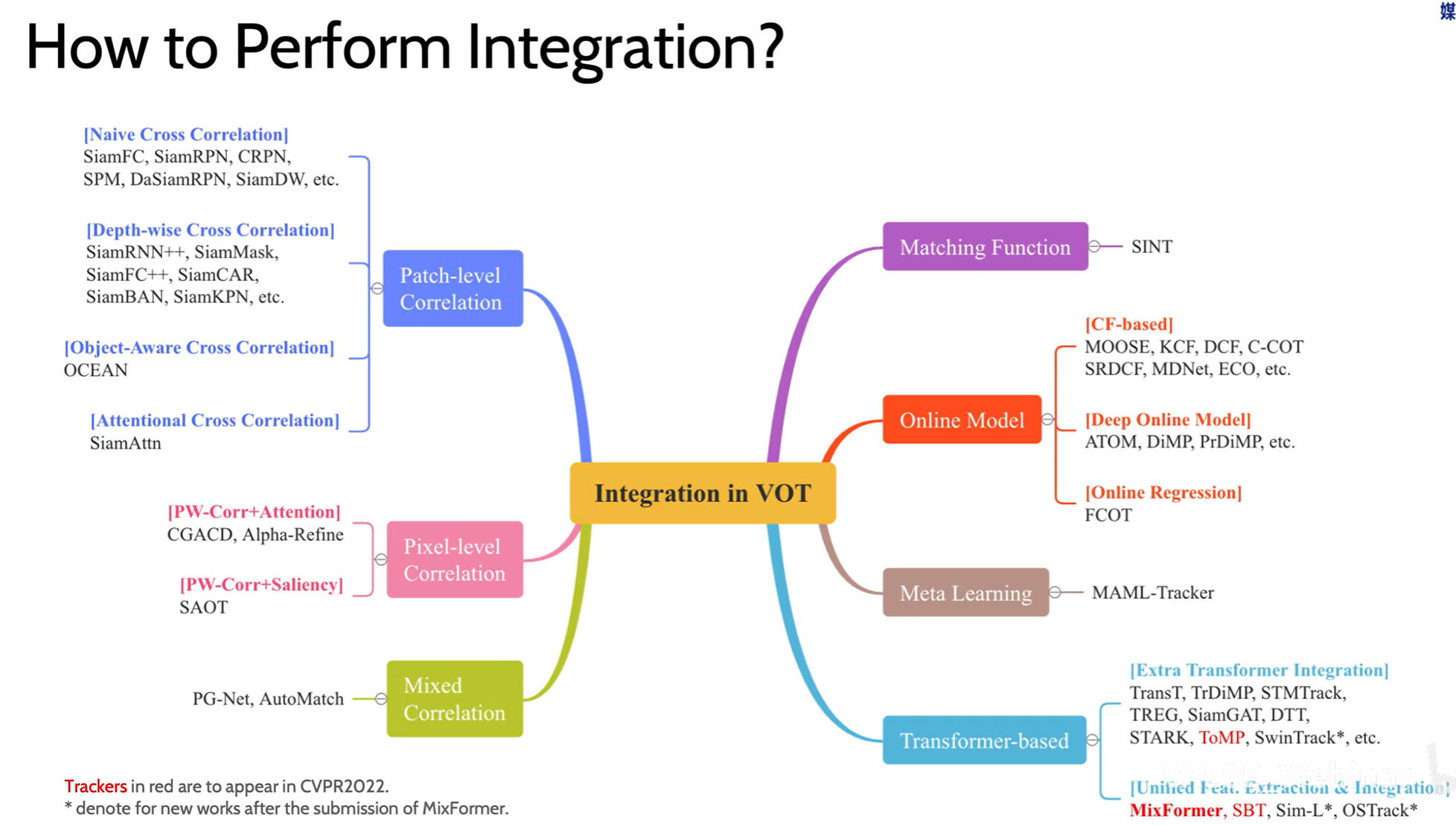 图 早期SOT方法的融合方法 $^3$