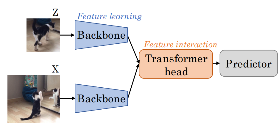 图3 早期SOT方法的融合方法 $^6$