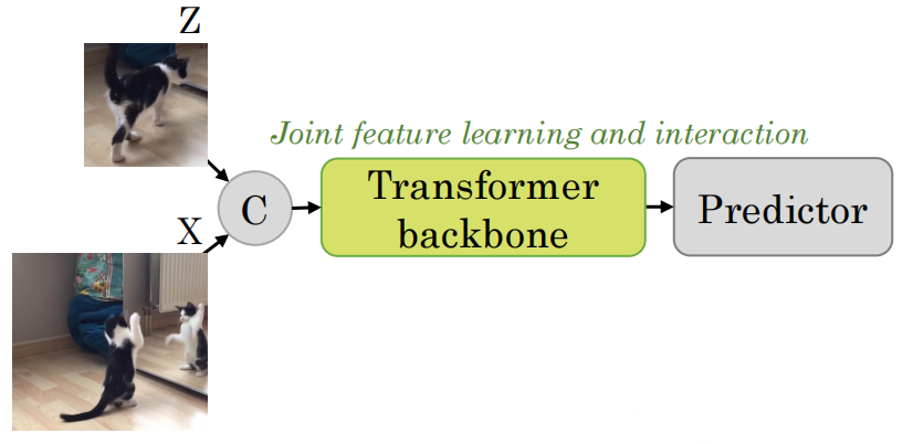 图4 SimTrack的pipeline简图 $^6$