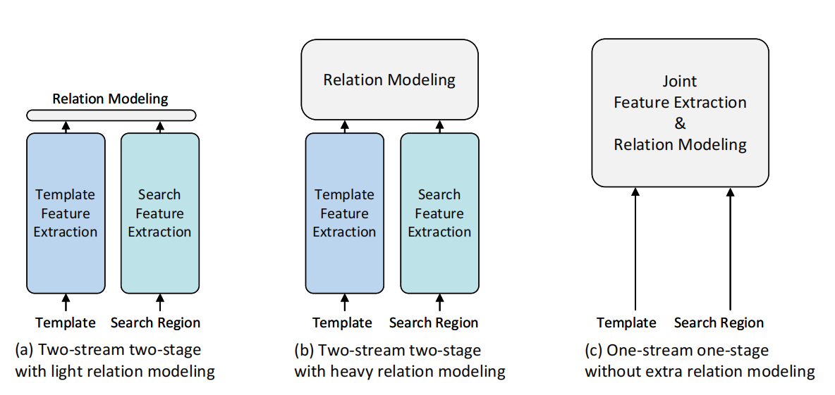 图5 SOT跟踪pipeline的不同分类 $^1$，各个矩形图形的高度代表相对的模型大小